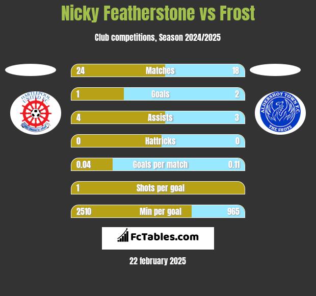 Nicky Featherstone vs Frost h2h player stats