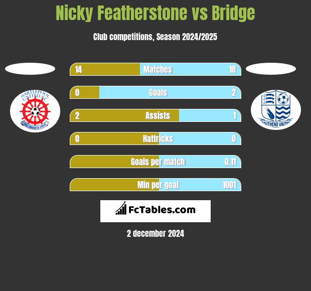 Nicky Featherstone vs Bridge h2h player stats