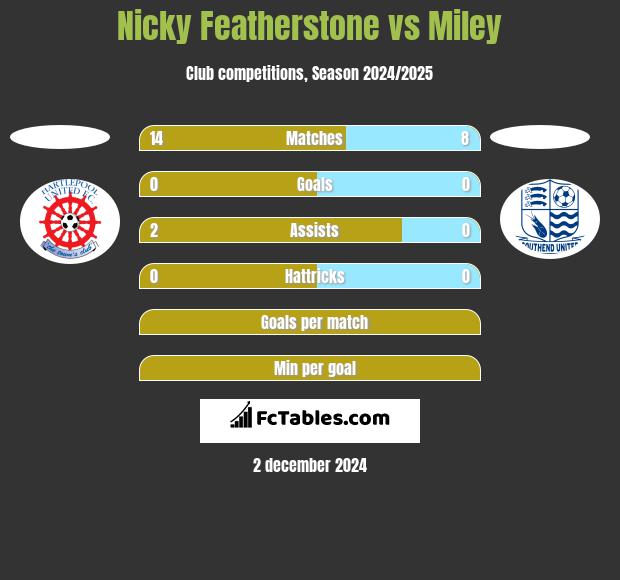 Nicky Featherstone vs Miley h2h player stats