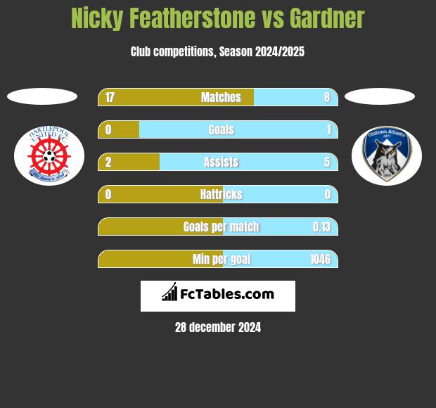 Nicky Featherstone vs Gardner h2h player stats