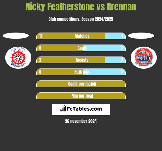 Nicky Featherstone vs Brennan h2h player stats