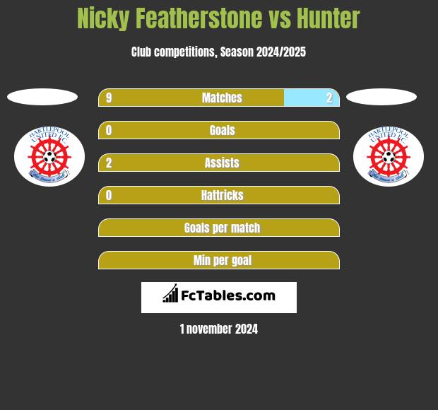 Nicky Featherstone vs Hunter h2h player stats