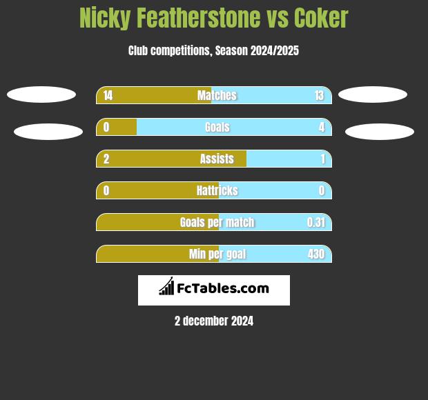 Nicky Featherstone vs Coker h2h player stats