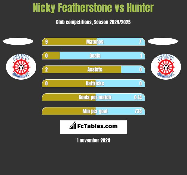 Nicky Featherstone vs Hunter h2h player stats