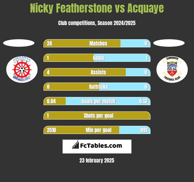 Nicky Featherstone vs Acquaye h2h player stats