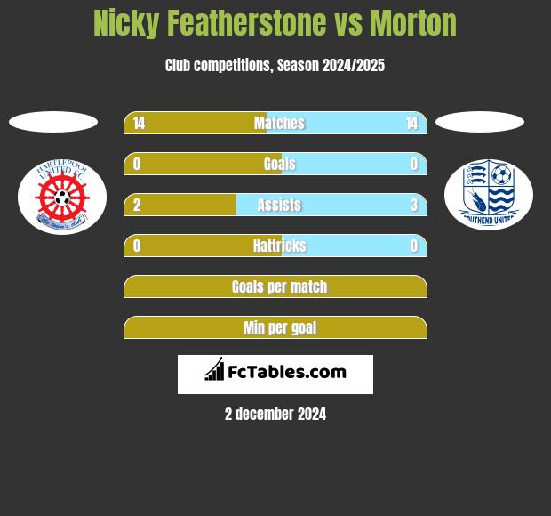 Nicky Featherstone vs Morton h2h player stats