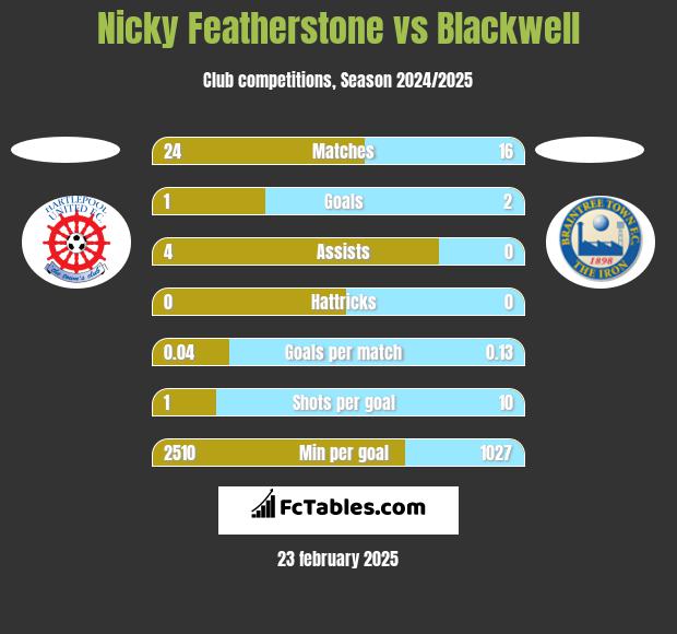 Nicky Featherstone vs Blackwell h2h player stats