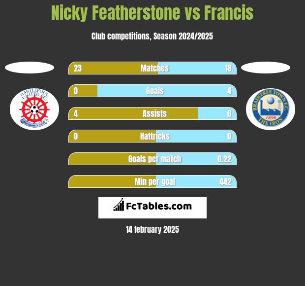 Nicky Featherstone vs Francis h2h player stats