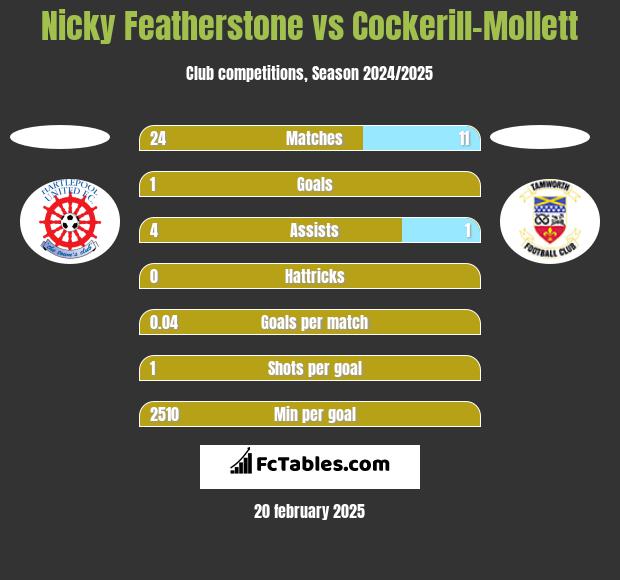 Nicky Featherstone vs Cockerill-Mollett h2h player stats