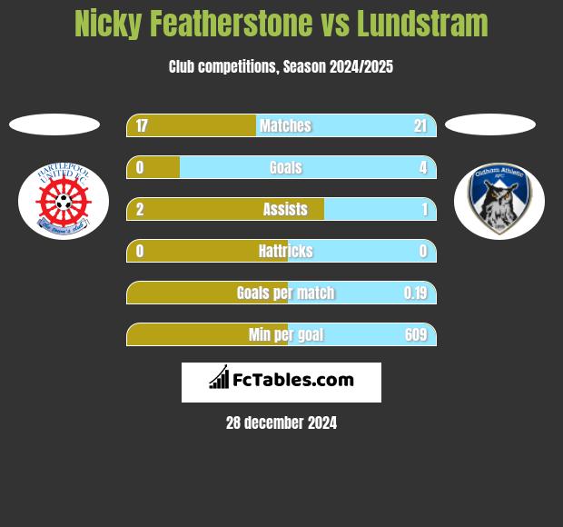 Nicky Featherstone vs Lundstram h2h player stats