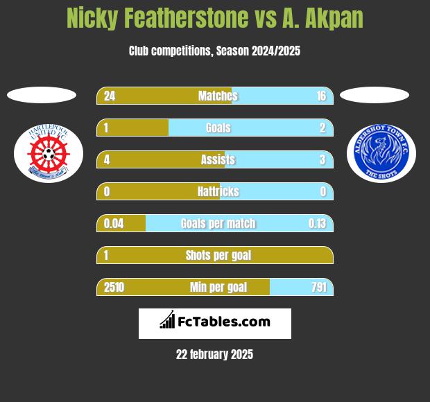 Nicky Featherstone vs A. Akpan h2h player stats