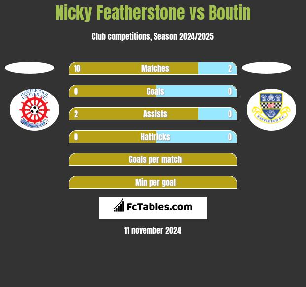 Nicky Featherstone vs Boutin h2h player stats