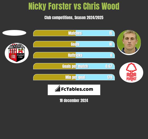 Nicky Forster vs Chris Wood h2h player stats