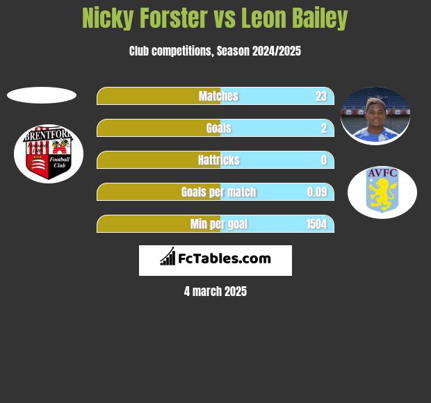 Nicky Forster vs Leon Bailey h2h player stats