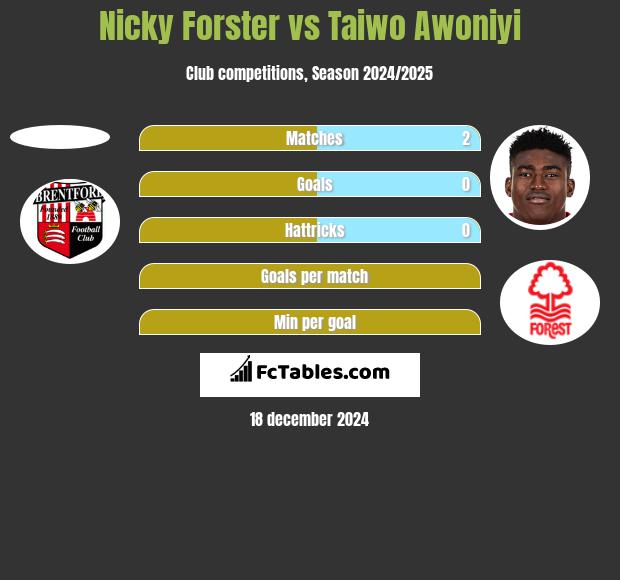 Nicky Forster vs Taiwo Awoniyi h2h player stats