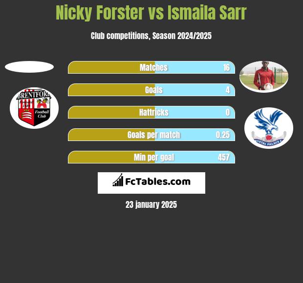 Nicky Forster vs Ismaila Sarr h2h player stats