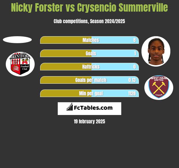 Nicky Forster vs Crysencio Summerville h2h player stats