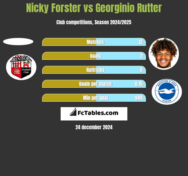 Nicky Forster vs Georginio Rutter h2h player stats