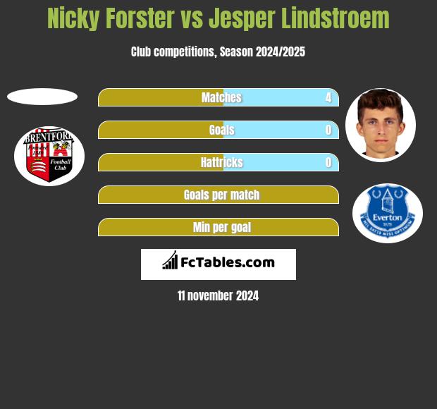 Nicky Forster vs Jesper Lindstroem h2h player stats