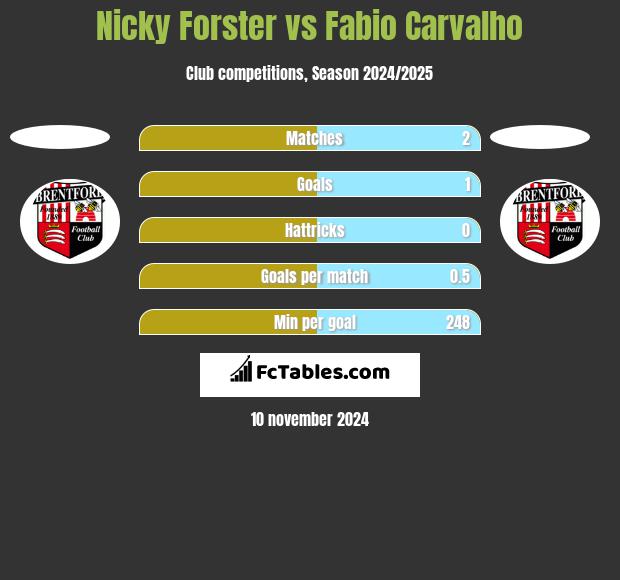 Nicky Forster vs Fabio Carvalho h2h player stats