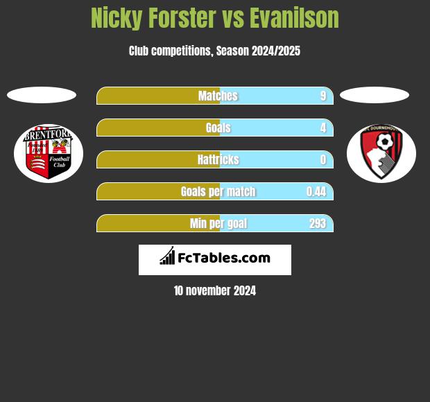 Nicky Forster vs Evanilson h2h player stats