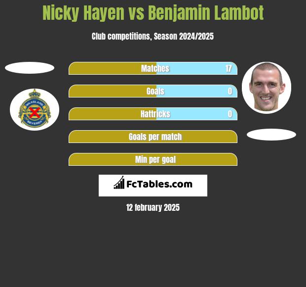 Nicky Hayen vs Benjamin Lambot h2h player stats