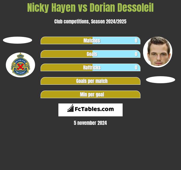 Nicky Hayen vs Dorian Dessoleil h2h player stats