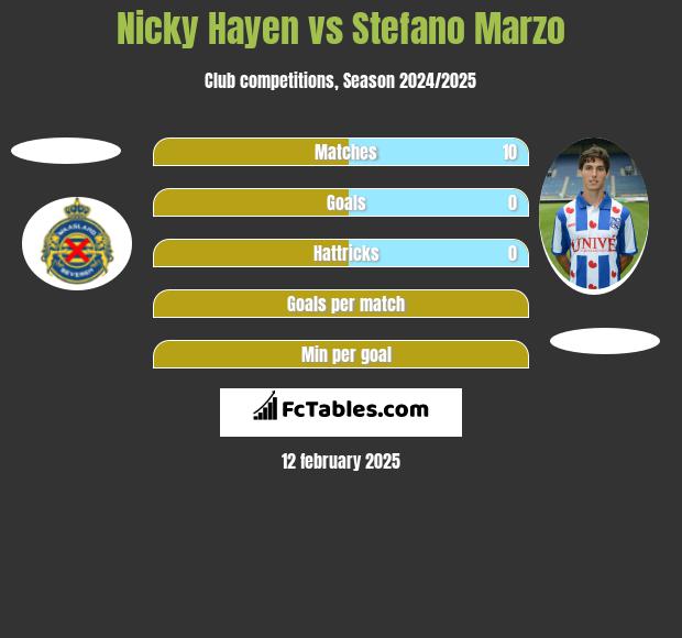 Nicky Hayen vs Stefano Marzo h2h player stats