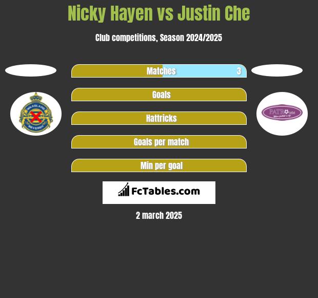 Nicky Hayen vs Justin Che h2h player stats