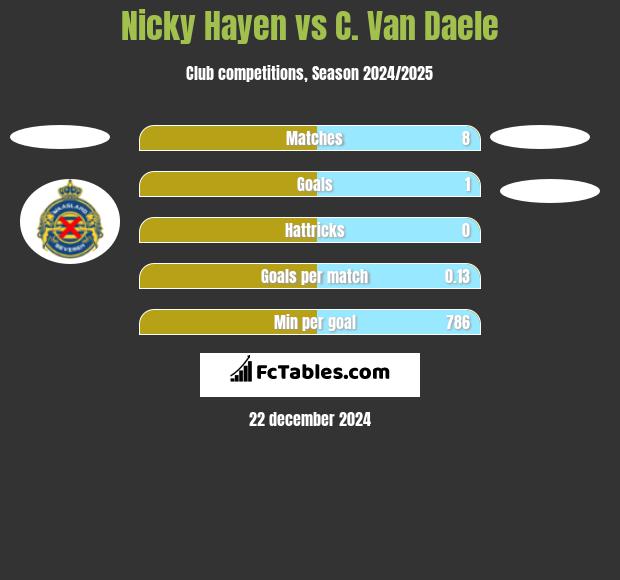 Nicky Hayen vs C. Van Daele h2h player stats