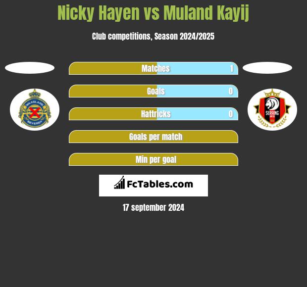 Nicky Hayen vs Muland Kayij h2h player stats