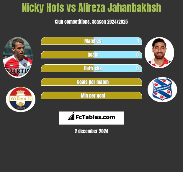 Nicky Hofs vs Alireza Jahanbakhsh h2h player stats