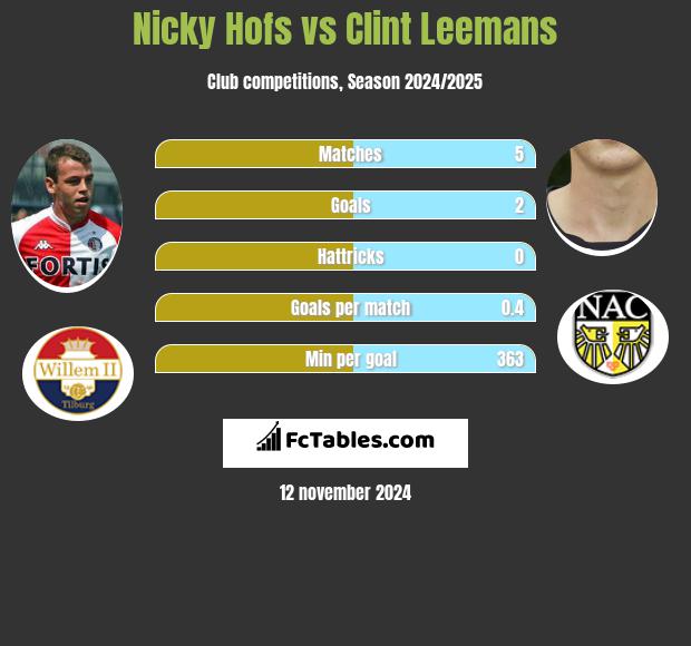 Nicky Hofs vs Clint Leemans h2h player stats