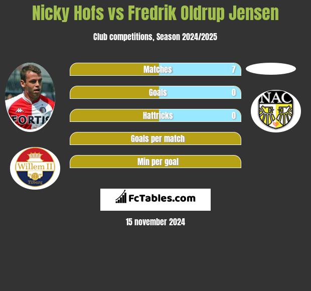 Nicky Hofs vs Fredrik Oldrup Jensen h2h player stats