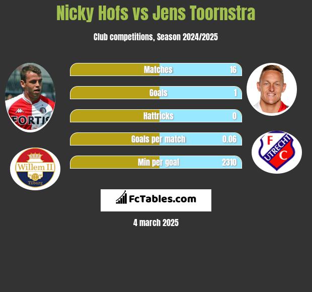 Nicky Hofs vs Jens Toornstra h2h player stats