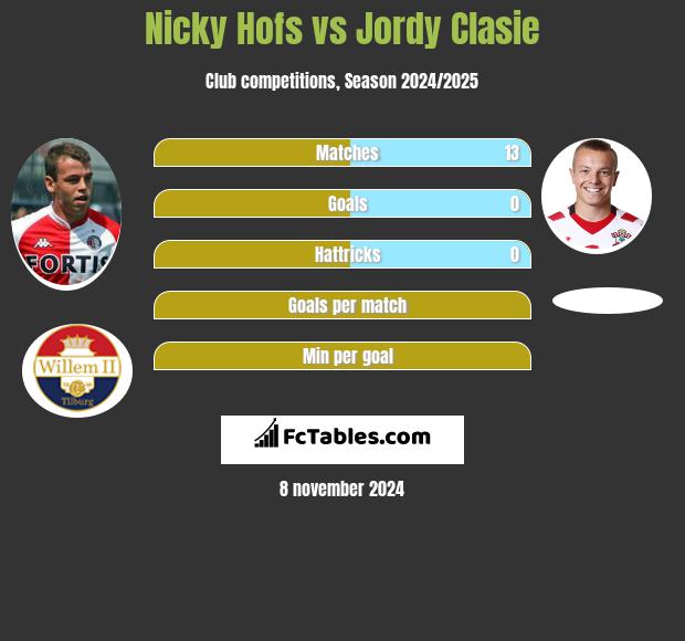 Nicky Hofs vs Jordy Clasie h2h player stats