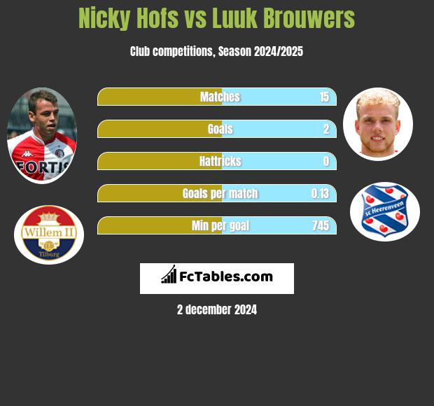 Nicky Hofs vs Luuk Brouwers h2h player stats