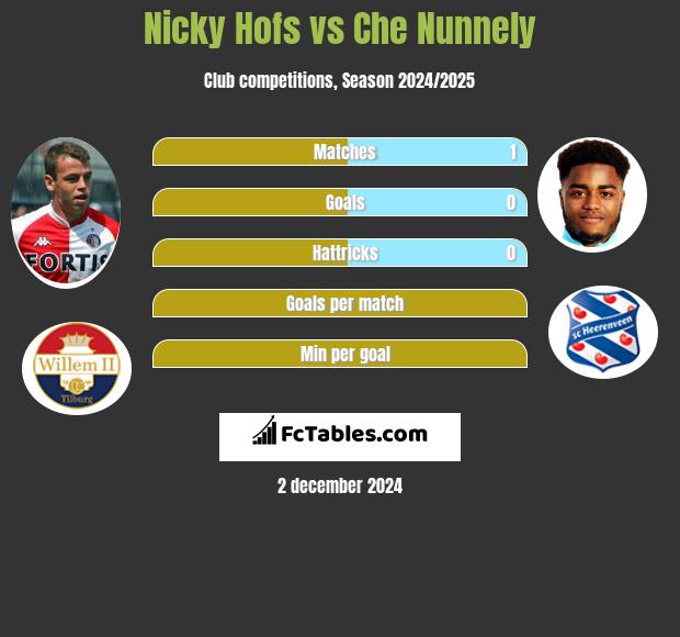 Nicky Hofs vs Che Nunnely h2h player stats