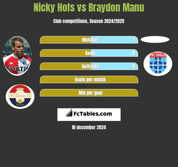 Nicky Hofs vs Braydon Manu h2h player stats