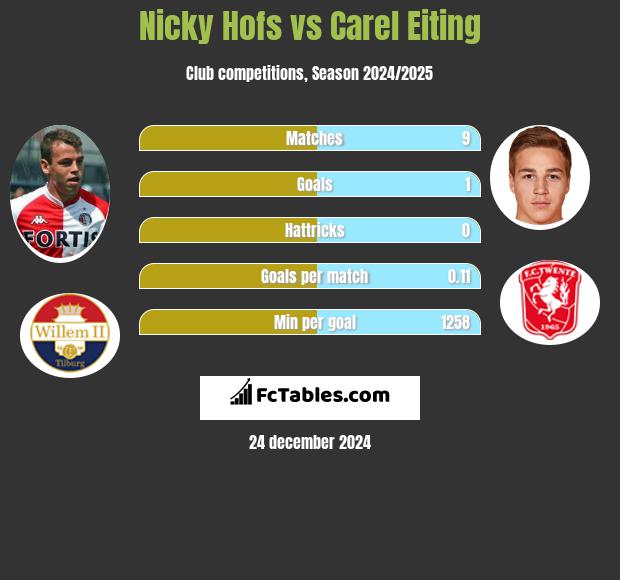 Nicky Hofs vs Carel Eiting h2h player stats