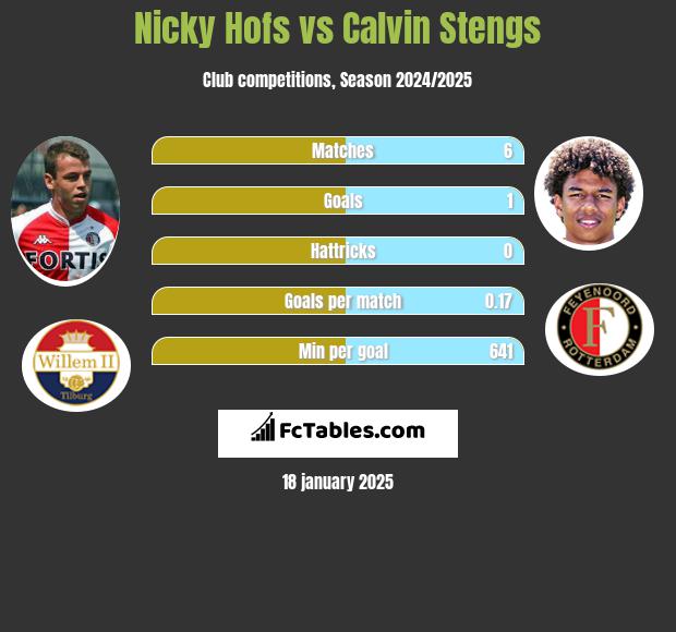 Nicky Hofs vs Calvin Stengs h2h player stats