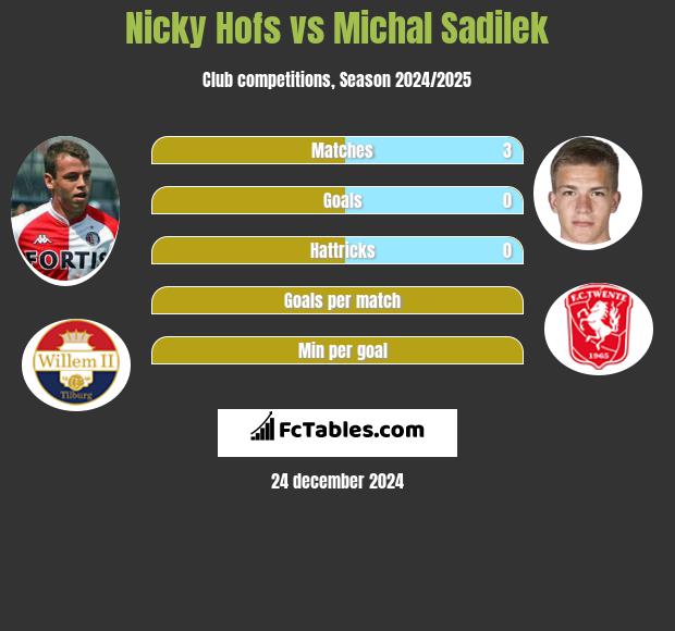 Nicky Hofs vs Michal Sadilek h2h player stats