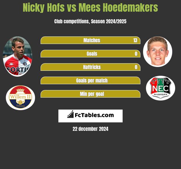 Nicky Hofs vs Mees Hoedemakers h2h player stats