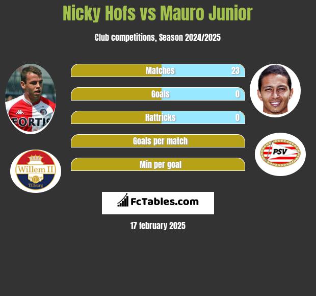 Nicky Hofs vs Mauro Junior h2h player stats