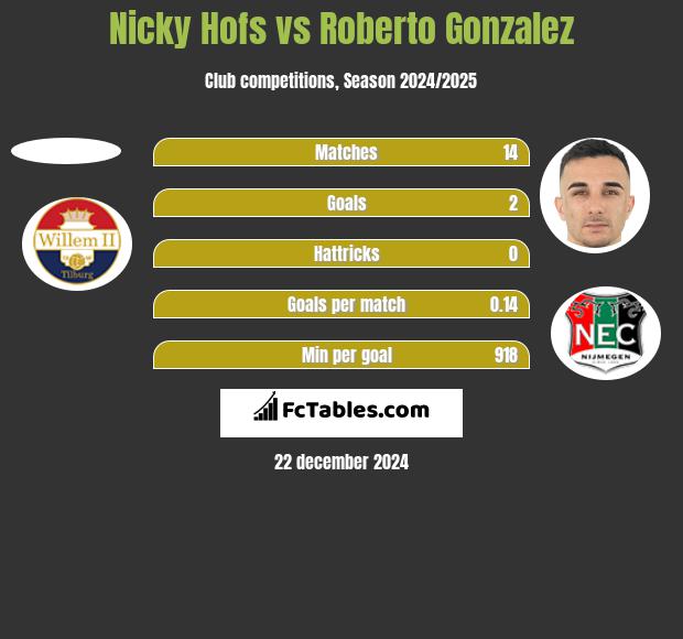 Nicky Hofs vs Roberto Gonzalez h2h player stats