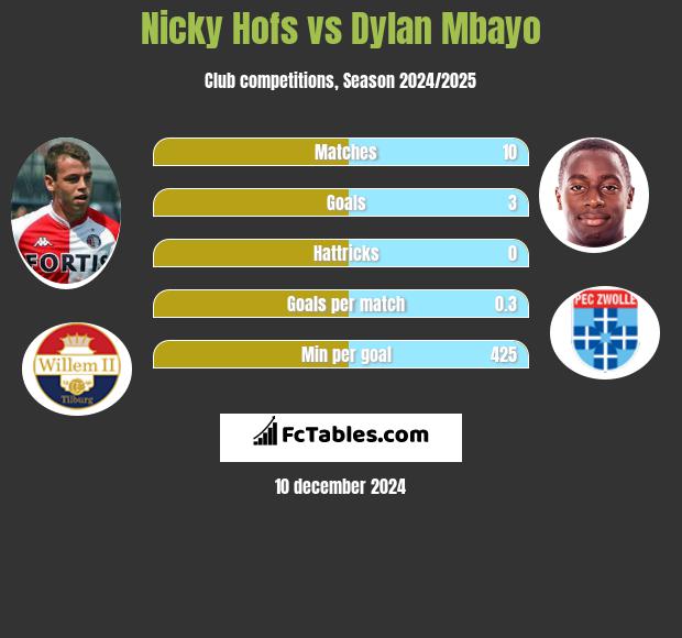 Nicky Hofs vs Dylan Mbayo h2h player stats