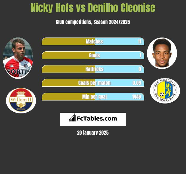 Nicky Hofs vs Denilho Cleonise h2h player stats