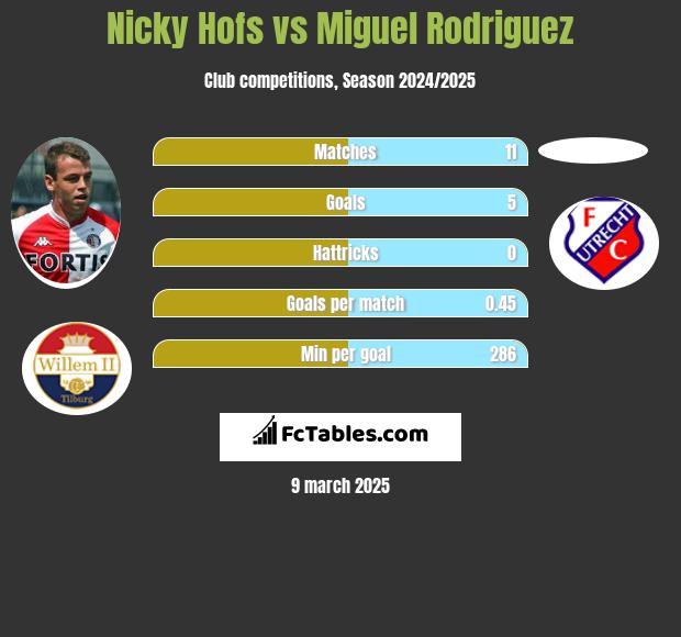 Nicky Hofs vs Miguel Rodriguez h2h player stats