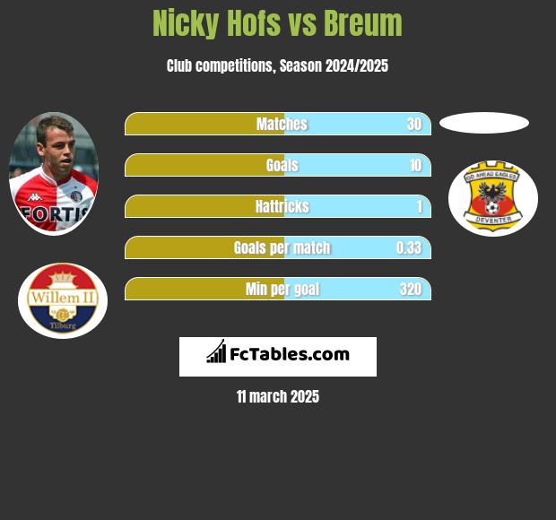 Nicky Hofs vs Breum h2h player stats