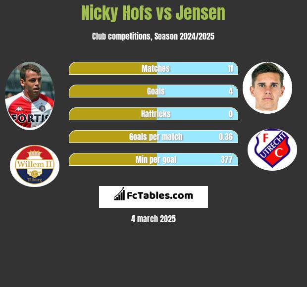 Nicky Hofs vs Jensen h2h player stats